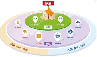 智慧社區解決方案 以商業管理為核心驅動